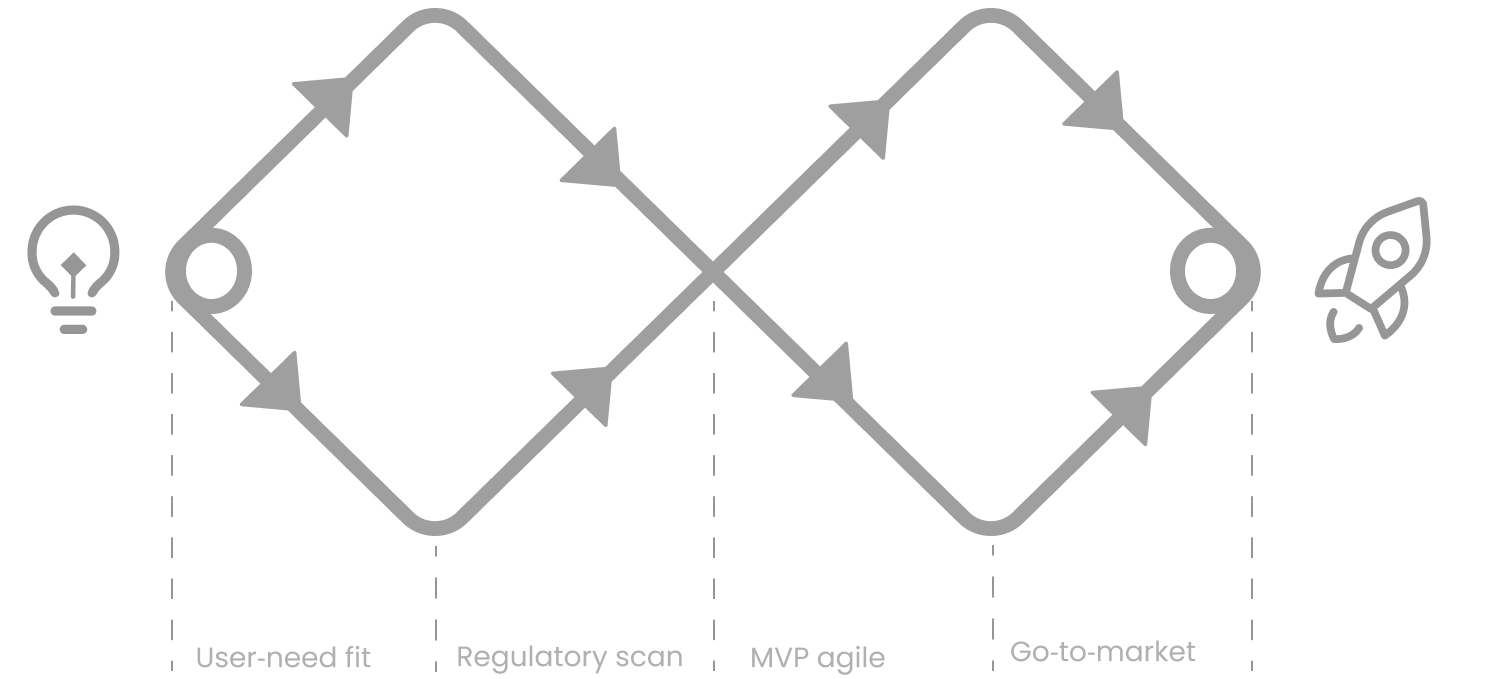 Gráfico del proceso de aceleración de startups en Goo Ventures
