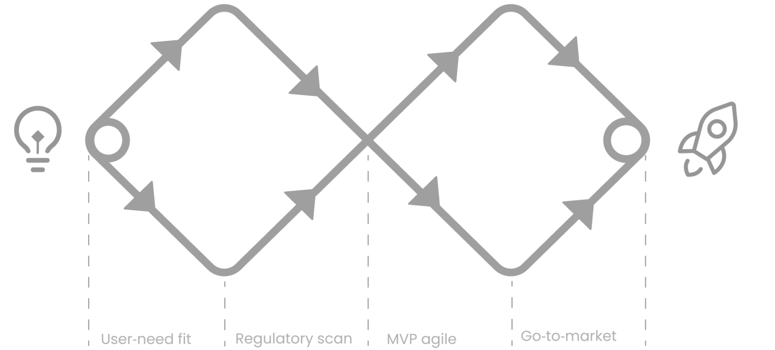 Venture process for health innovators